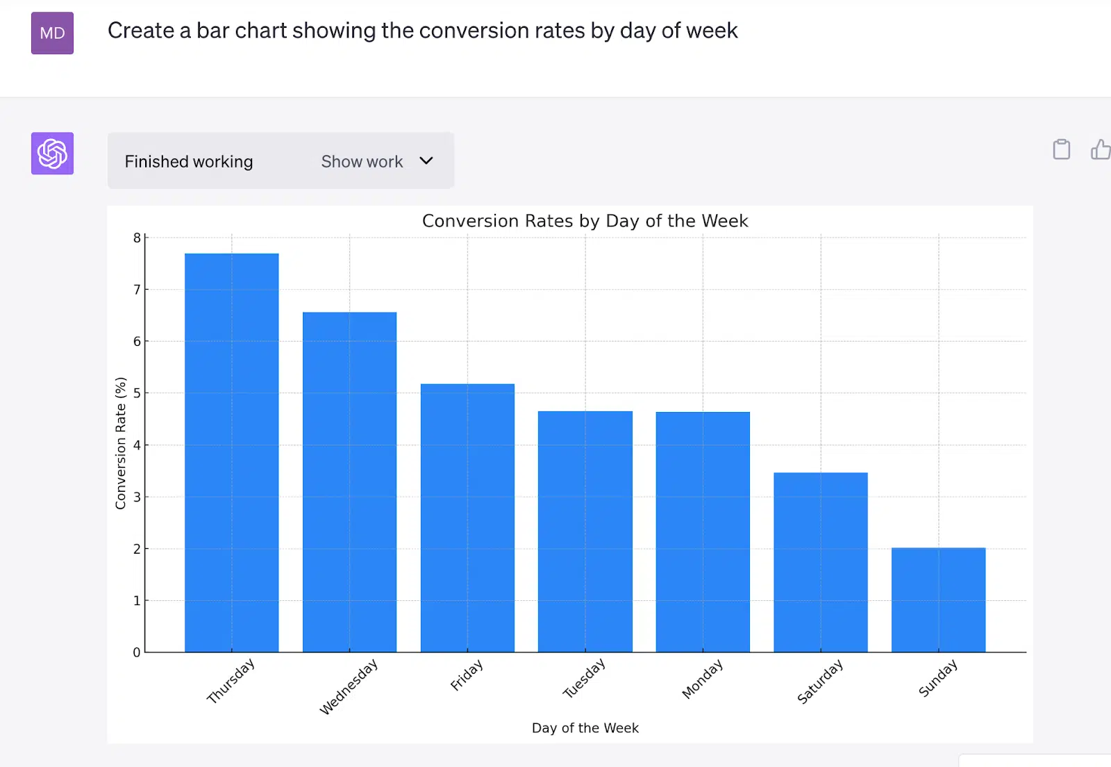 ChatGPT Advanced Data Analysis - CVR day of week