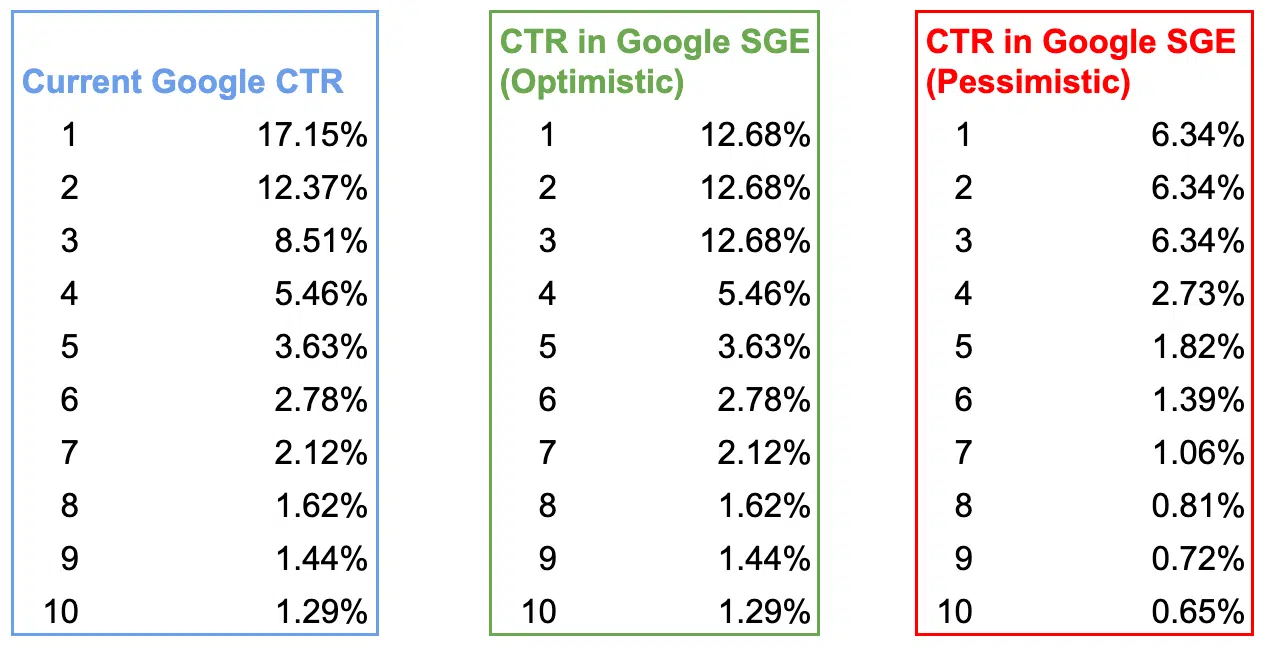 Click-through rate (CTR) in SGE
