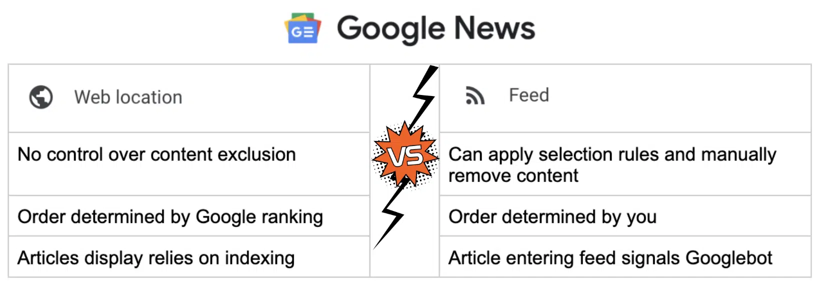 Google News - Web location vs. Feed