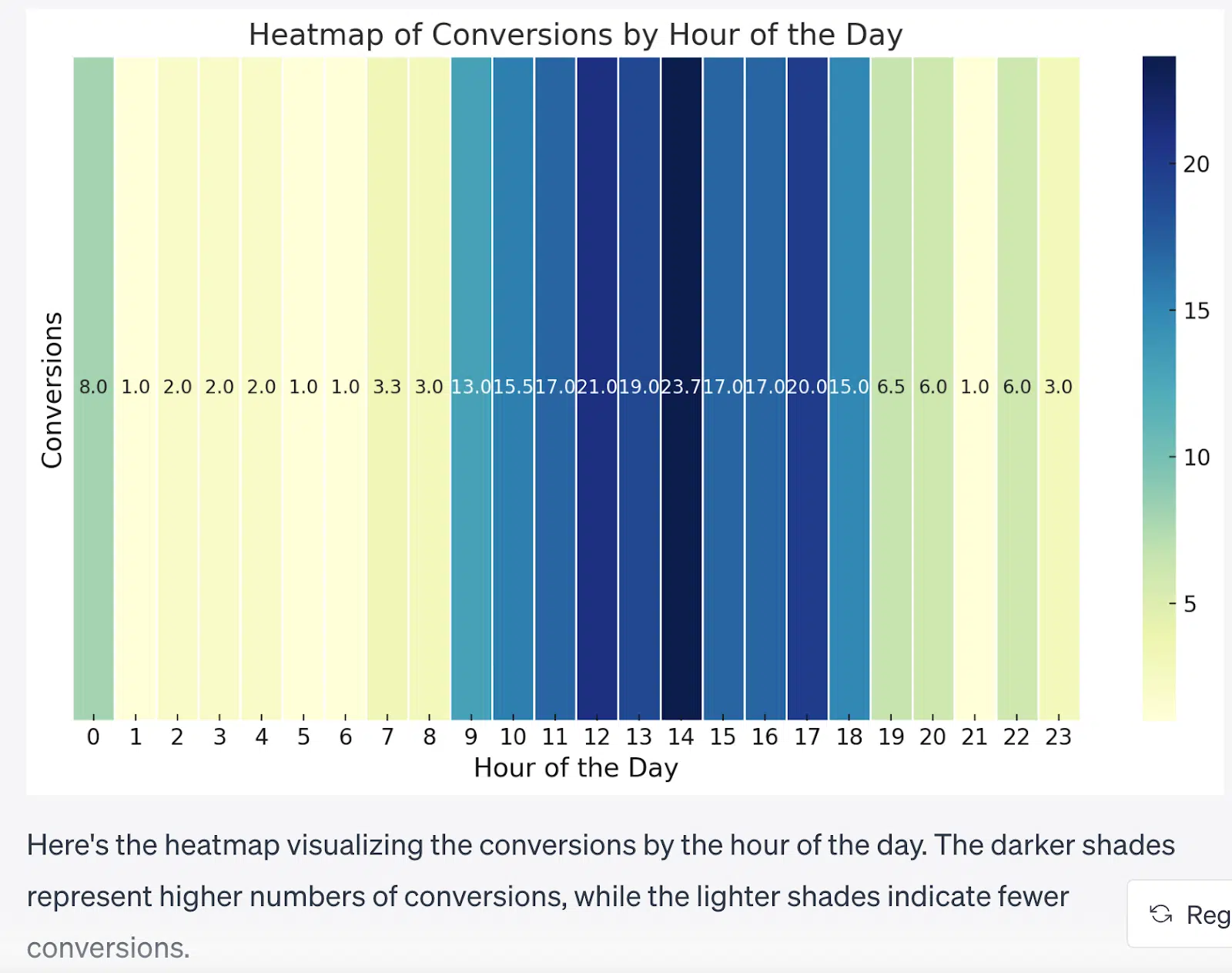 Heatmap conversions by hour of the day