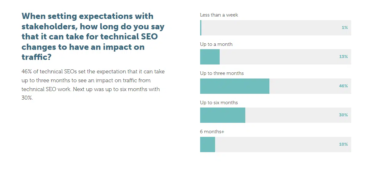 How long does technical SEO changes impact traffic