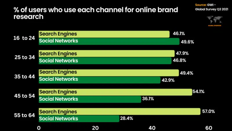 Percentage Of Users Who Use Each Channel For Online Brand Research 800x450