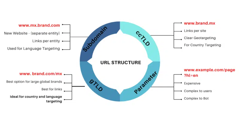 URL structures